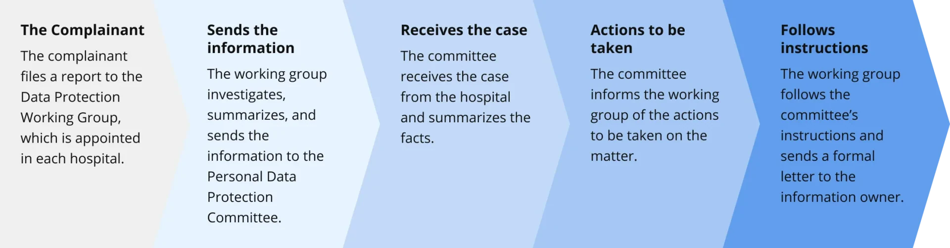 Personal Data Complaints
